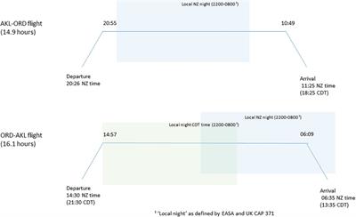Managing cabin crew fatigue during ultra-long range operations